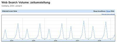 Suchanfragen zum Thema Zeitumstellung